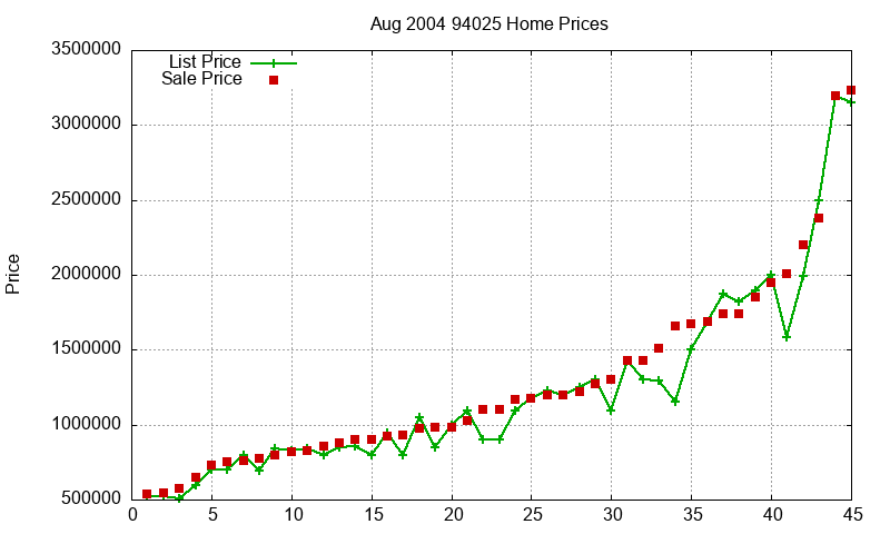 94025 Homes Just Sold 2004-08 94025 Homes Just Sold 2004-08