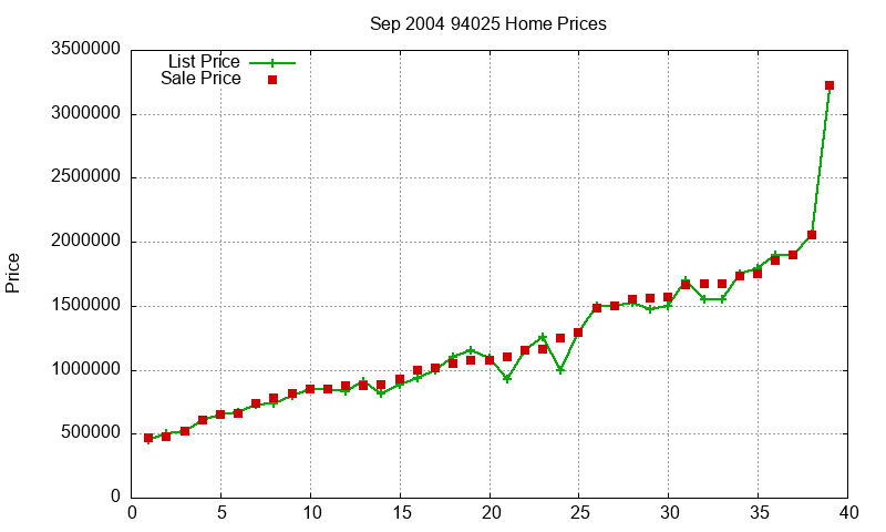 94025 Homes Just Sold 2004-09 94025 Homes Just Sold 2004-09
