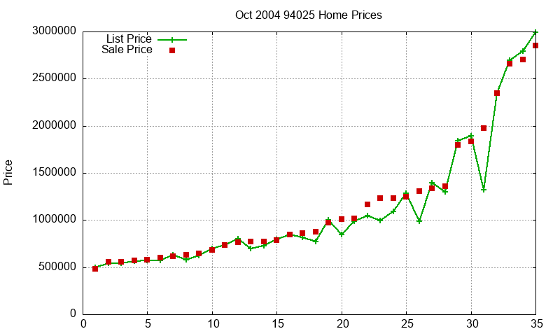 94025 Homes Just Sold 2004-10 94025 Homes Just Sold 2004-10
