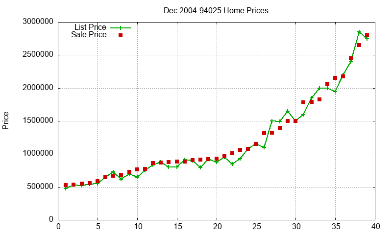 94025 Homes Just Sold 2004-12