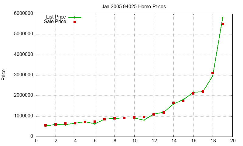 94025 Homes Just Sold 2005-01 94025 Homes Just Sold 2005-01