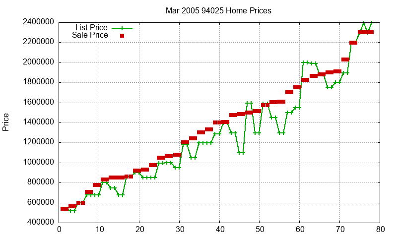 94025 Homes Just Sold 2005-03 94025 Homes Just Sold 2005-03