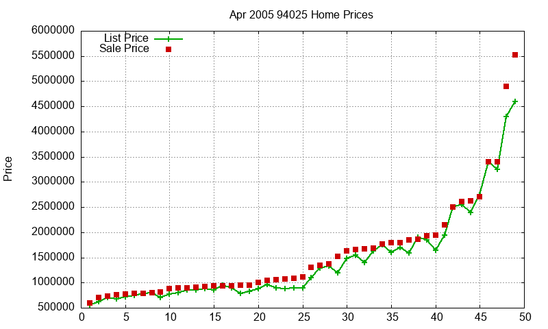 94025 Homes Just Sold 2005-04