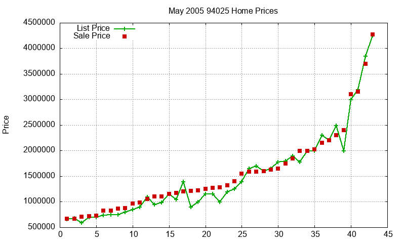 94025 Homes Just Sold 2005-05