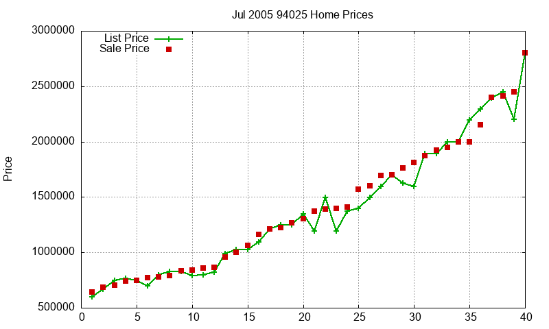 94025 Homes Just Sold 2005-07 94025 Homes Just Sold 2005-07