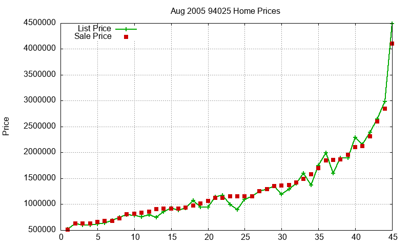 94025 Homes Just Sold 2005-08 94025 Homes Just Sold 2005-08