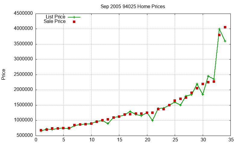 94025 Homes Just Sold 2005-09 94025 Homes Just Sold 2005-09