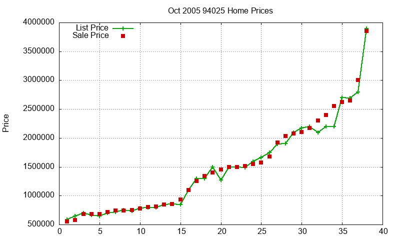 94025 Homes Just Sold 2005-10