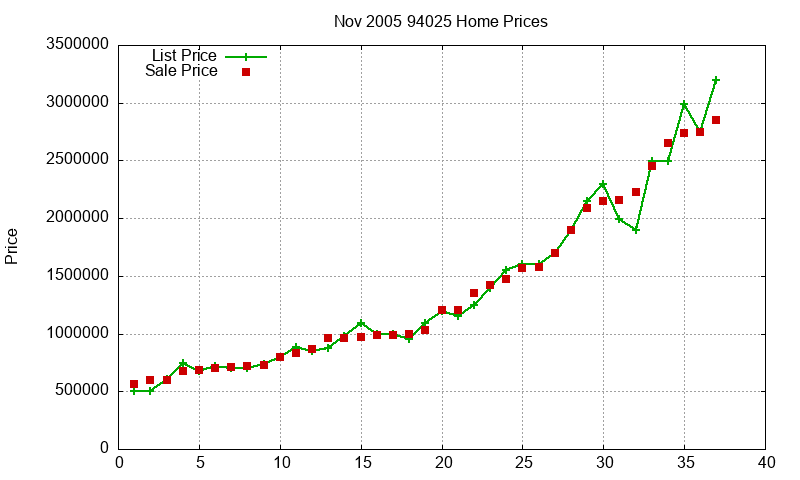 94025 Homes Just Sold 2005-11 94025 Homes Just Sold 2005-11