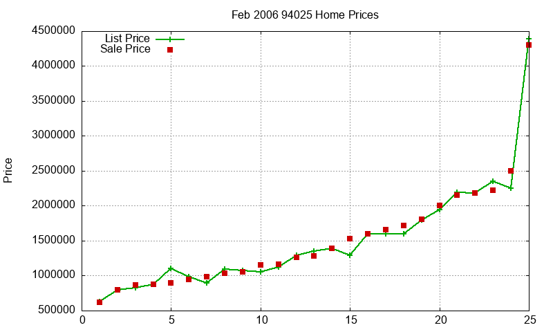 94025 Homes Just Sold 2006-02