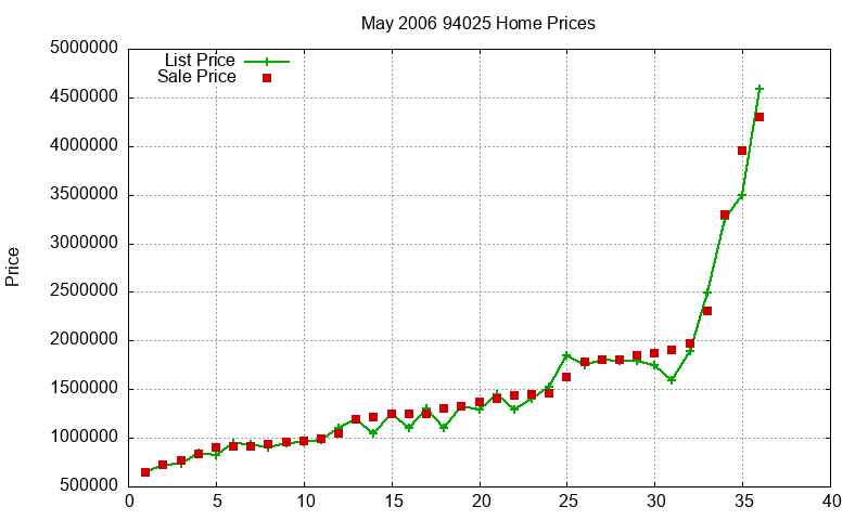 94025 Homes Just Sold 2006-05 94025 Homes Just Sold 2006-05