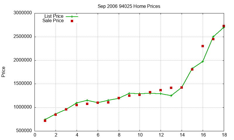 94025 Homes Just Sold 2006-09