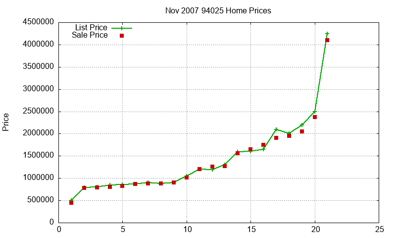 94025 Homes Just Sold 2007-11