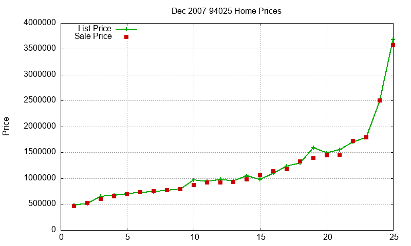 94025 Homes Just Sold 2007-12
