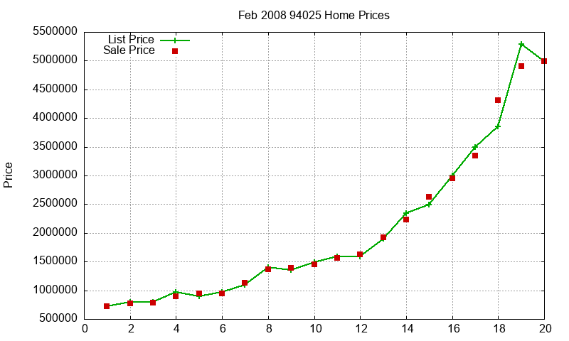 94025 Homes Just Sold 2008-02 94025 Homes Just Sold 2008-02