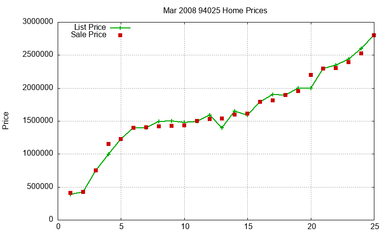 94025 Homes Just Sold 2008-03