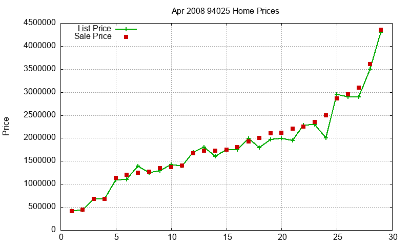 94025 Homes Just Sold 2008-04