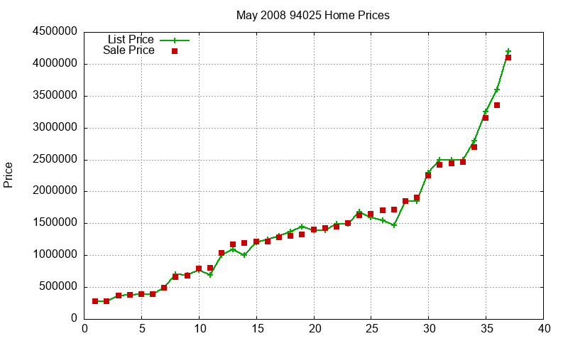 94025 Homes Just Sold 2008-05