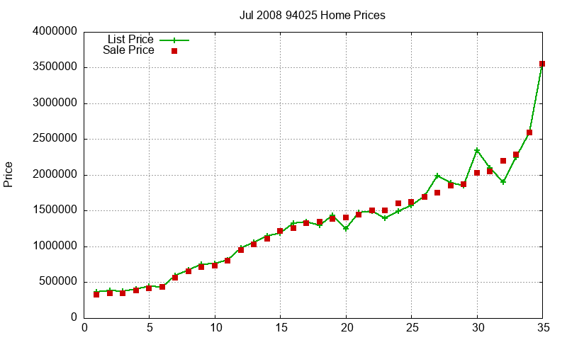 94025 Homes Just Sold 2008-07