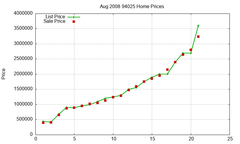 94025 Homes Just Sold 2008-08