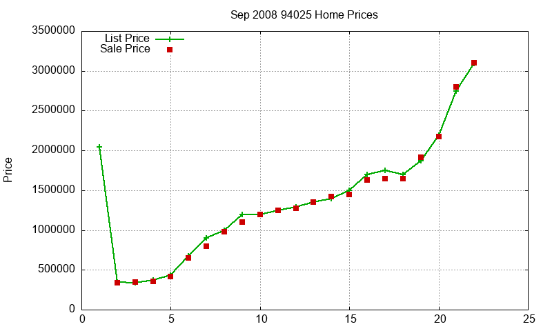 94025 Homes Just Sold 2008-09 94025 Homes Just Sold 2008-09