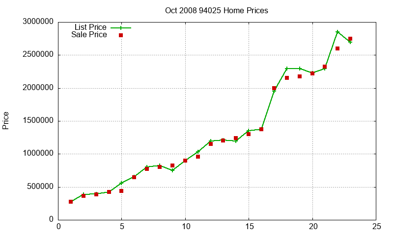 94025 Homes Just Sold 2008-10