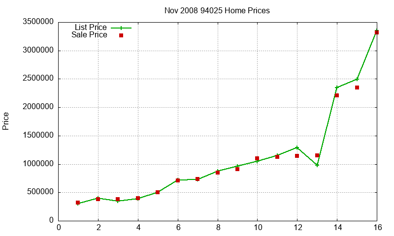 94025 Homes Just Sold 2008-11 94025 Homes Just Sold 2008-11