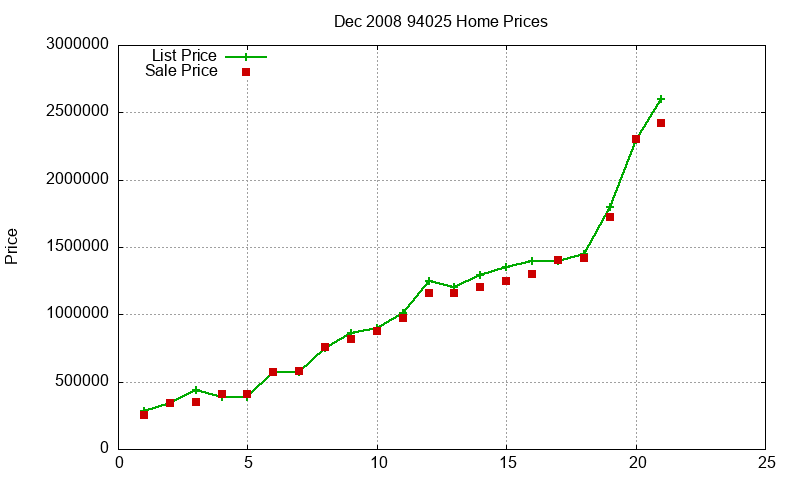 94025 Homes Just Sold 2008-12 94025 Homes Just Sold 2008-12