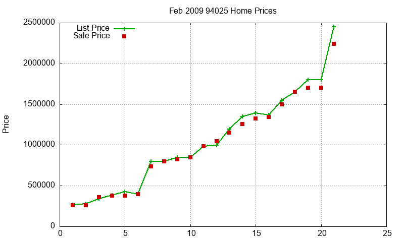 94025 Homes Just Sold 2009-02