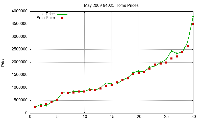 94025 Homes Just Sold 2009-05 94025 Homes Just Sold 2009-05