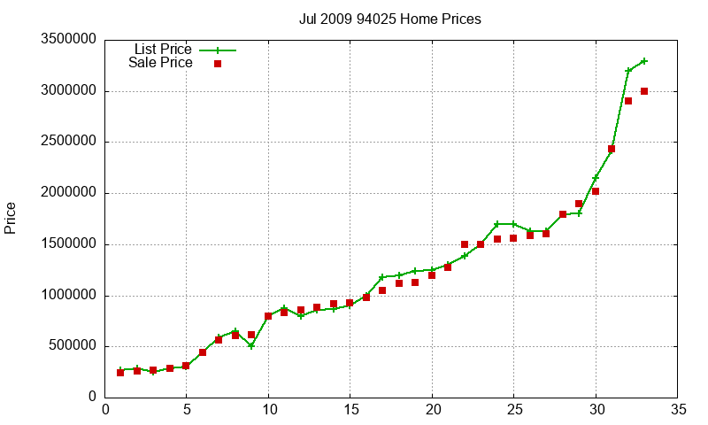 94025 Homes Just Sold 2009-07 94025 Homes Just Sold 2009-07