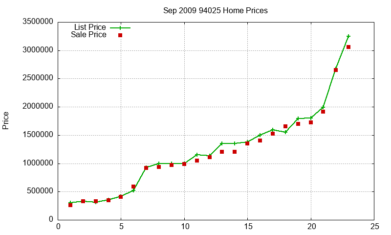 94025 Homes Just Sold 2009-09