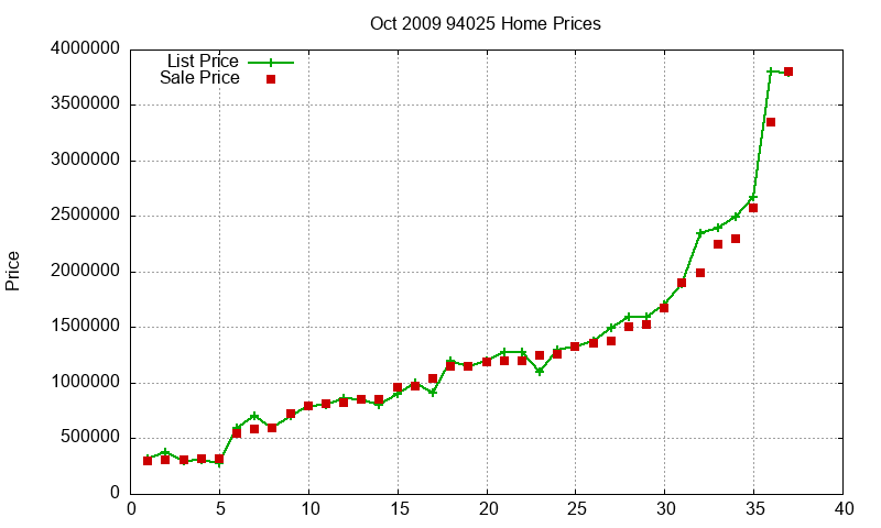 94025 Homes Just Sold 2009-10 94025 Homes Just Sold 2009-10