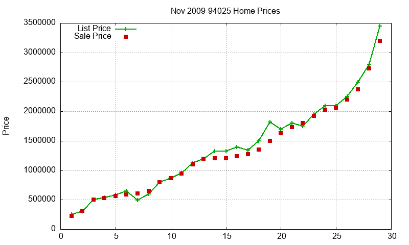 94025 Homes Just Sold 2009-11 94025 Homes Just Sold 2009-11