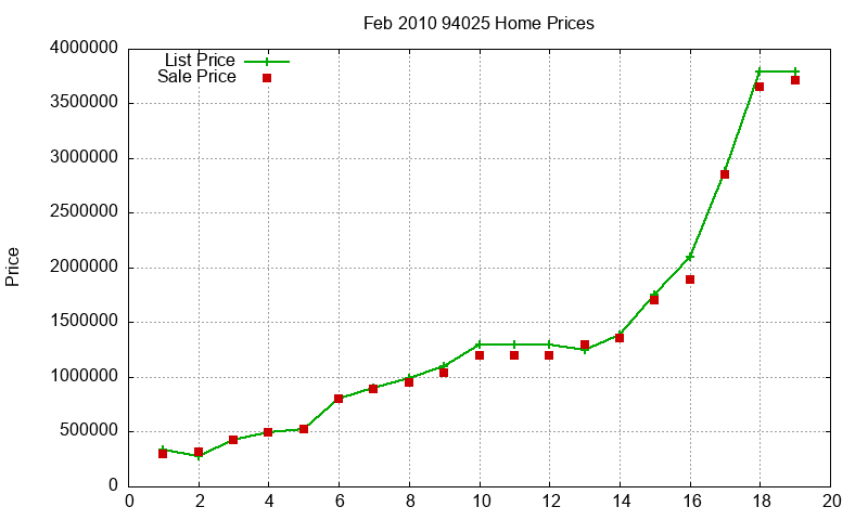 94025 Homes Just Sold 2010-02
