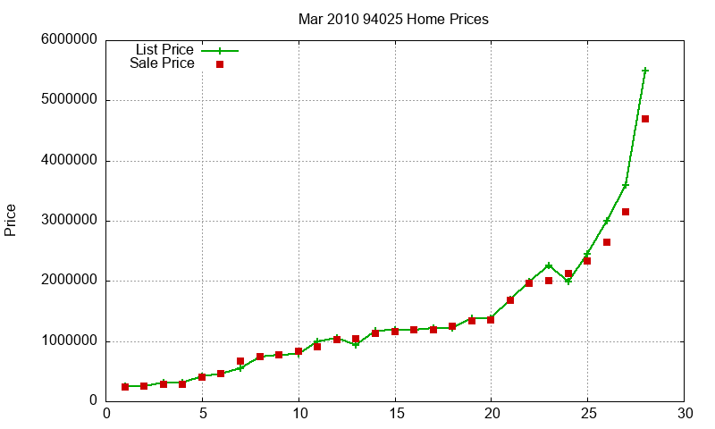 94025 Homes Just Sold 2010-03