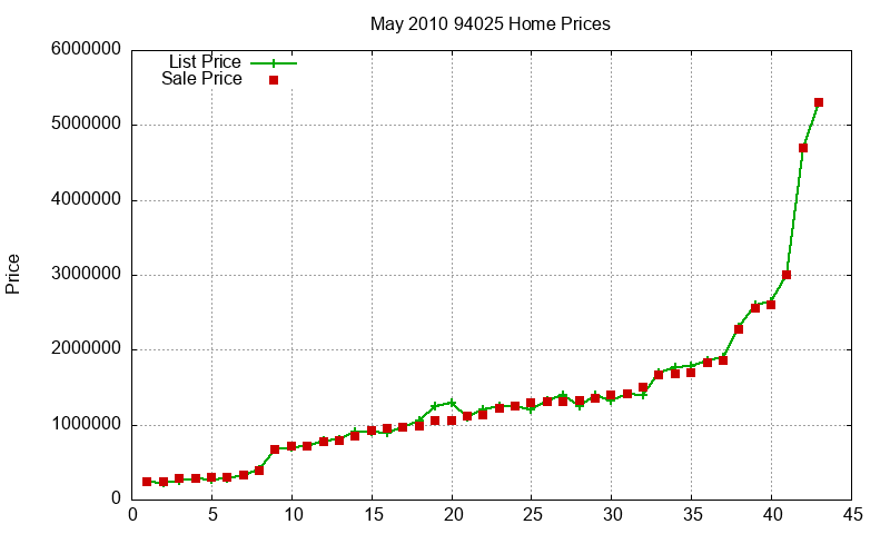 94025 Homes Just Sold 2010-05 94025 Homes Just Sold 2010-05