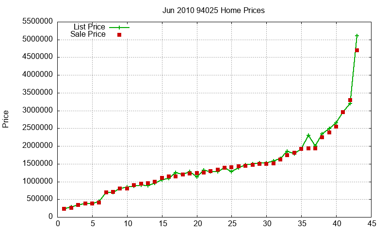 94025 Homes Just Sold 2010-06
