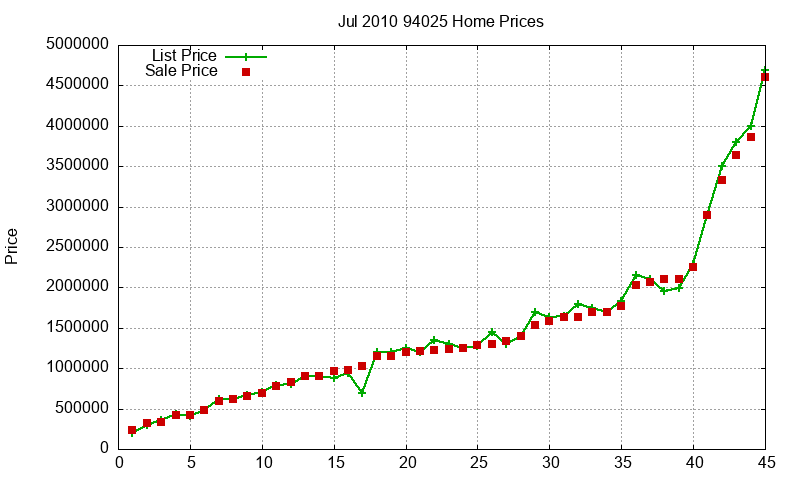 94025 Homes Just Sold 2010-07