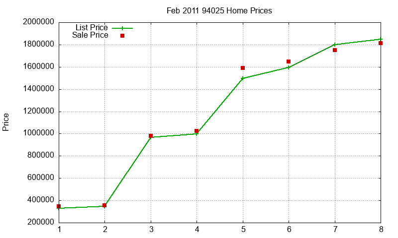 94025 Homes Just Sold 2011-02
