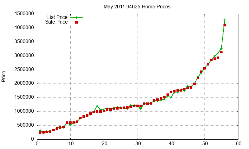 94025 Homes Just Sold 2011-05 94025 Homes Just Sold 2011-05