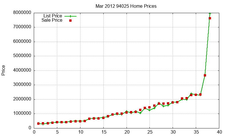 94025 Homes Just Sold 2012-03