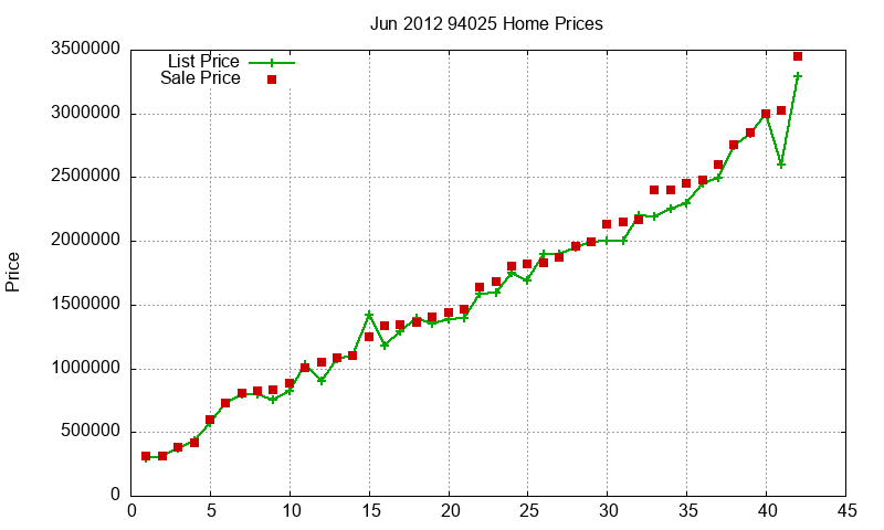 94025 Homes Just Sold 2012-06 94025 Homes Just Sold 2012-06
