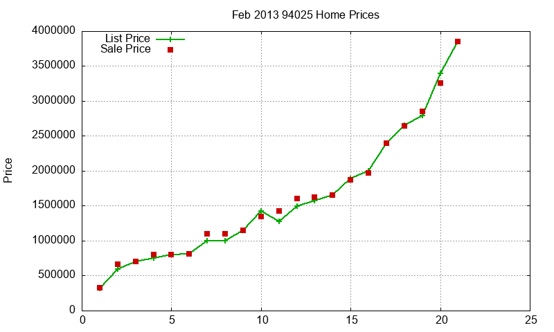 94025 Homes Just Sold 2013-02