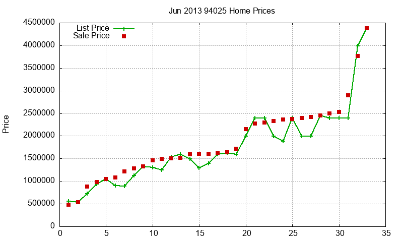 94025 Homes Just Sold 2013-06