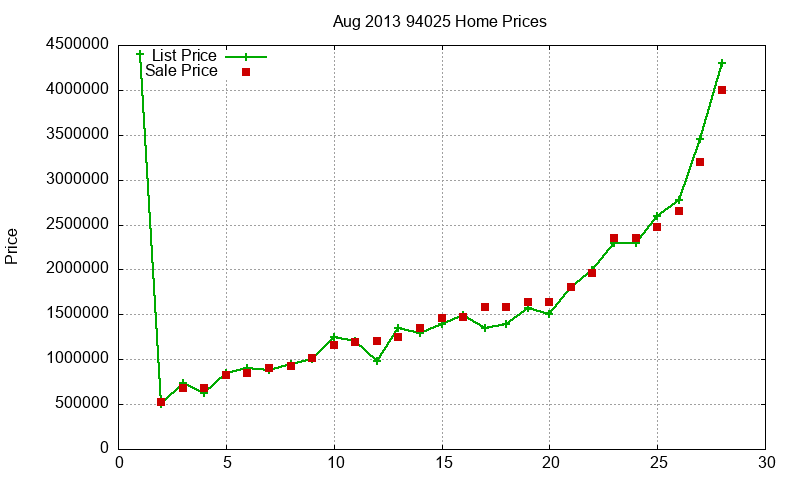 94025 Homes Just Sold 2013-08