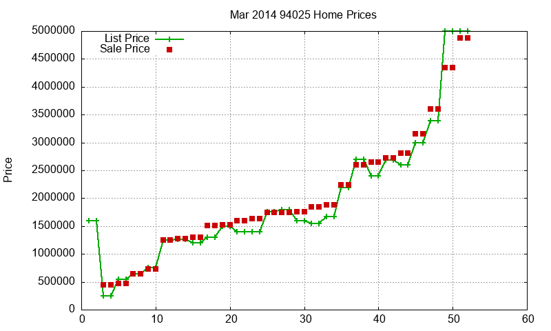 94025 Homes Just Sold 2014-03