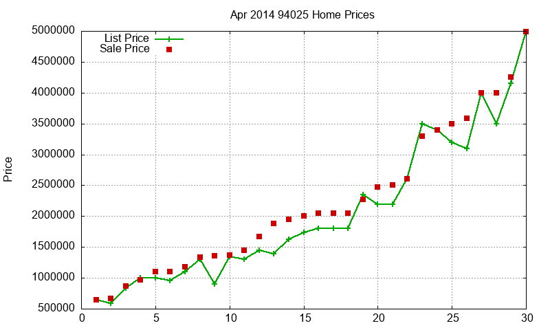94025 Homes Just Sold 2014-04