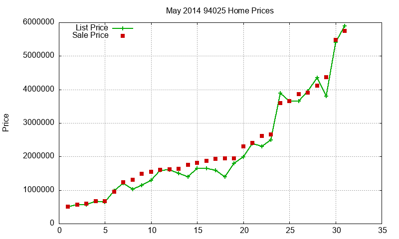 94025 Homes Just Sold 2014-05