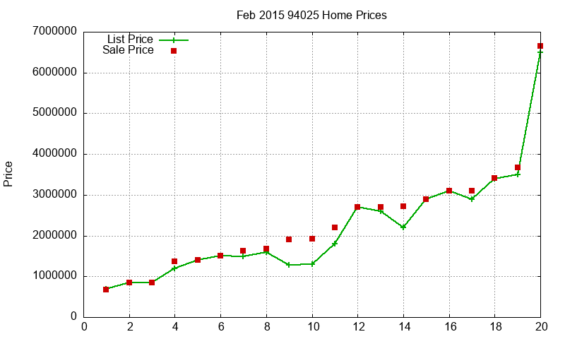 94025 Homes Just Sold 2015-02 94025 Homes Just Sold 2015-02